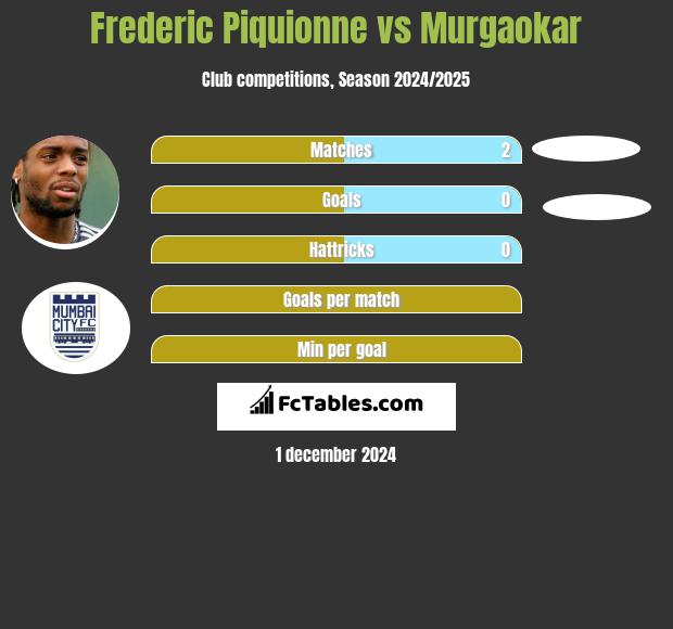 Frederic Piquionne vs Murgaokar h2h player stats