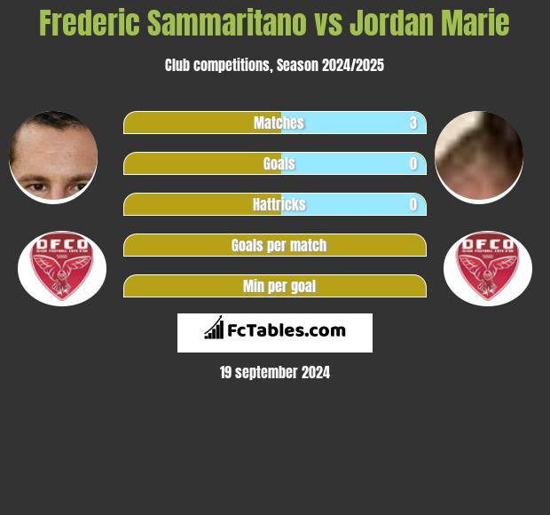 Frederic Sammaritano vs Jordan Marie h2h player stats