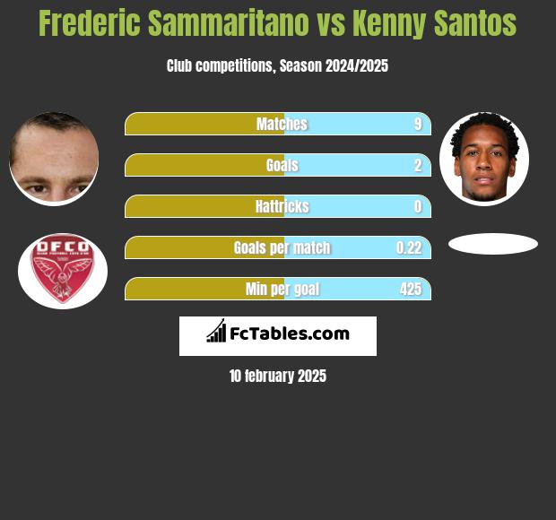 Frederic Sammaritano vs Kenny Santos h2h player stats