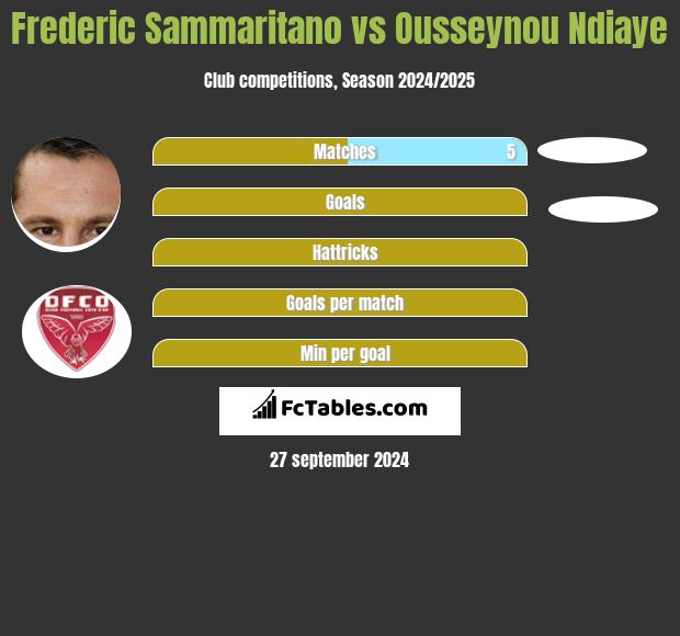 Frederic Sammaritano vs Ousseynou Ndiaye h2h player stats