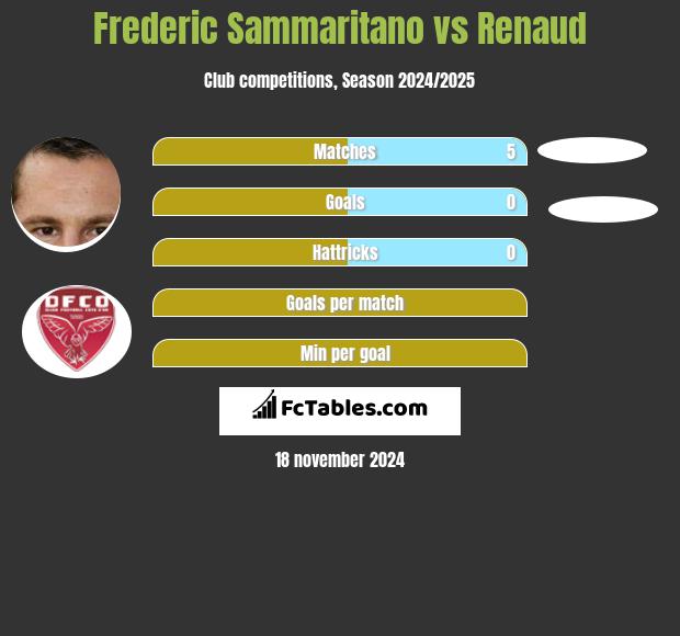 Frederic Sammaritano vs Renaud h2h player stats