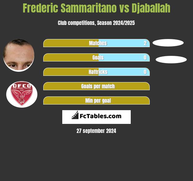 Frederic Sammaritano vs Djaballah h2h player stats