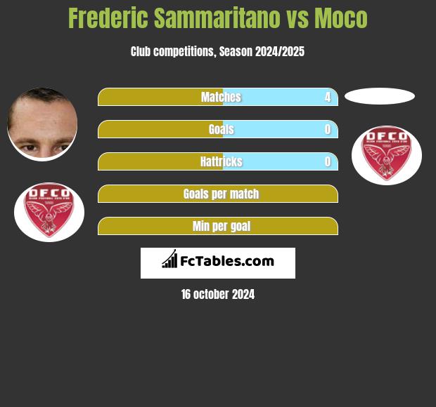 Frederic Sammaritano vs Moco h2h player stats