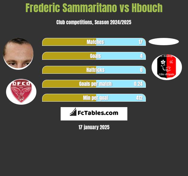 Frederic Sammaritano vs Hbouch h2h player stats