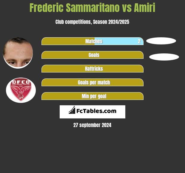 Frederic Sammaritano vs Amiri h2h player stats