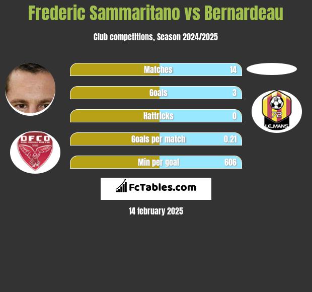 Frederic Sammaritano vs Bernardeau h2h player stats