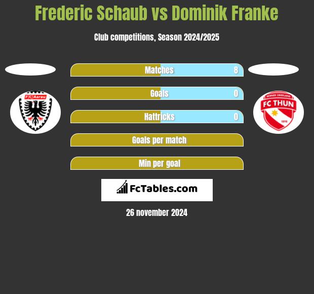 Frederic Schaub vs Dominik Franke h2h player stats