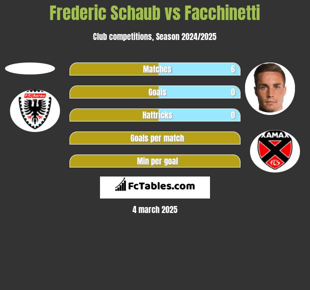 Frederic Schaub vs Facchinetti h2h player stats