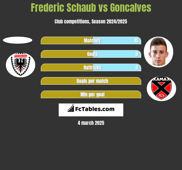 Frederic Schaub vs Goncalves h2h player stats