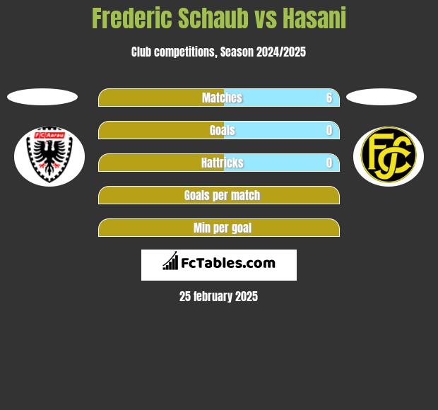 Frederic Schaub vs Hasani h2h player stats