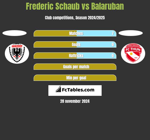 Frederic Schaub vs Balaruban h2h player stats