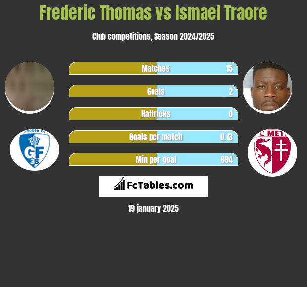 Frederic Thomas vs Ismael Traore h2h player stats