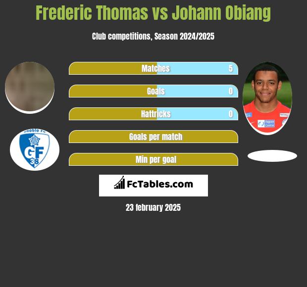 Frederic Thomas vs Johann Obiang h2h player stats