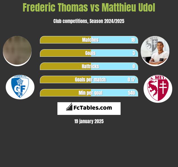 Frederic Thomas vs Matthieu Udol h2h player stats