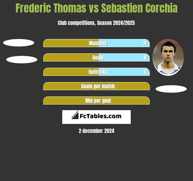 Frederic Thomas vs Sebastien Corchia h2h player stats