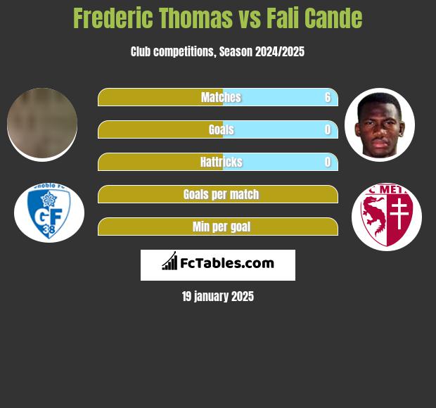 Frederic Thomas vs Fali Cande h2h player stats