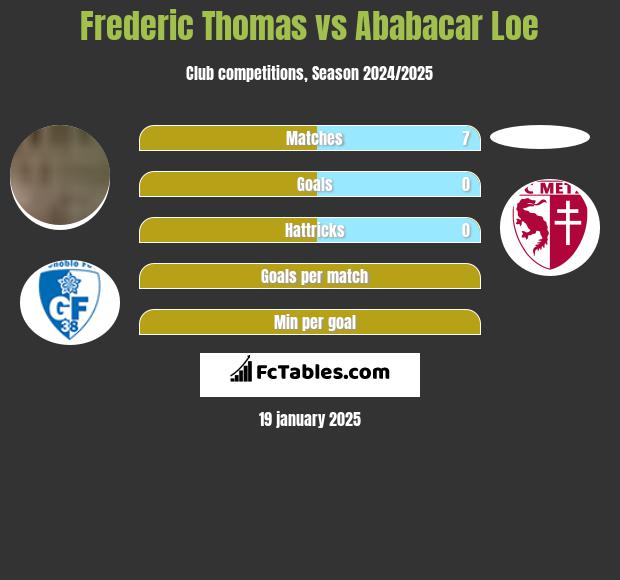 Frederic Thomas vs Ababacar Loe h2h player stats