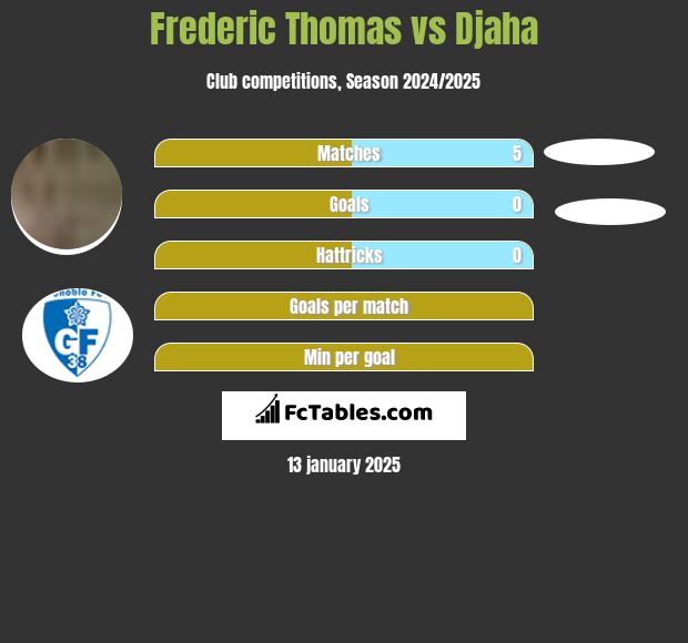 Frederic Thomas vs Djaha h2h player stats