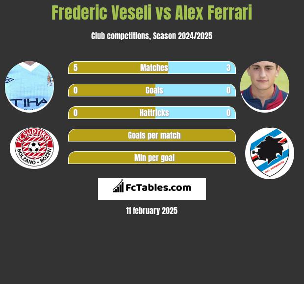 Frederic Veseli vs Alex Ferrari h2h player stats