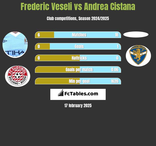 Frederic Veseli vs Andrea Cistana h2h player stats