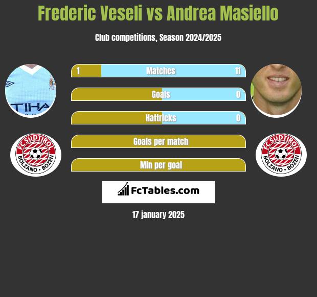 Frederic Veseli vs Andrea Masiello h2h player stats