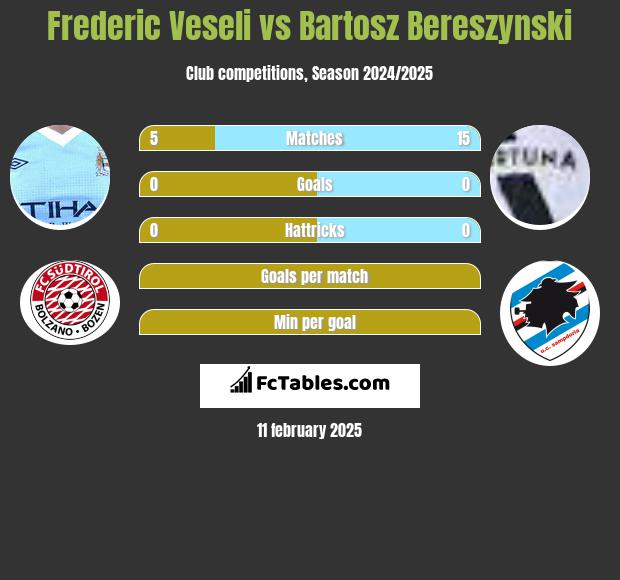 Frederic Veseli vs Bartosz Bereszyński h2h player stats