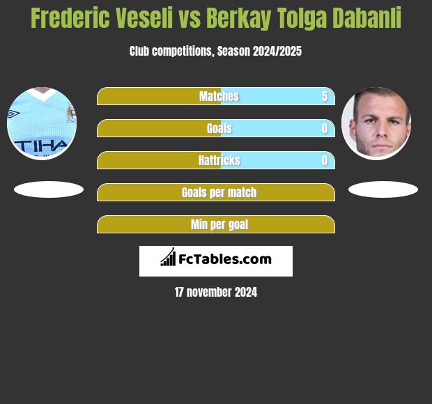 Frederic Veseli vs Berkay Tolga Dabanli h2h player stats