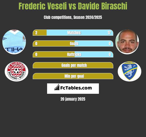 Frederic Veseli vs Davide Biraschi h2h player stats