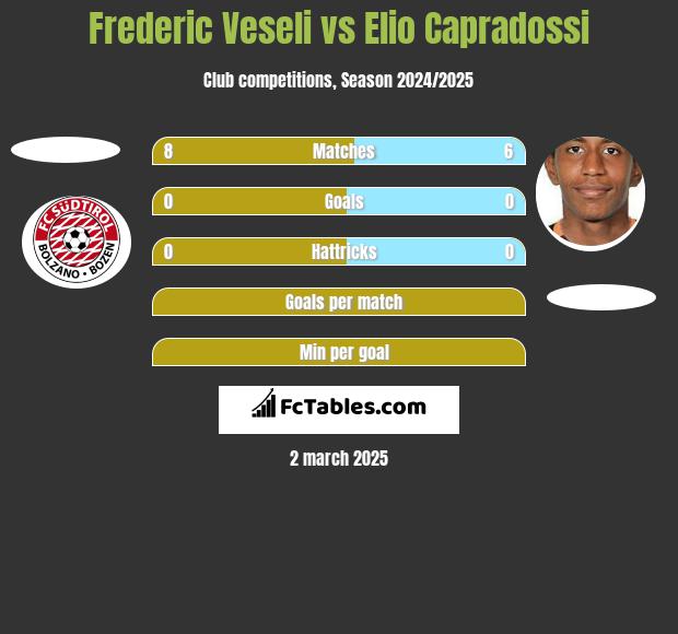 Frederic Veseli vs Elio Capradossi h2h player stats