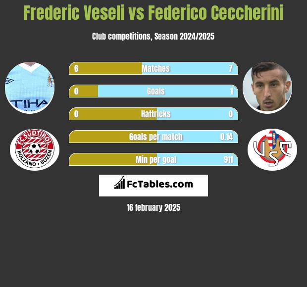 Frederic Veseli vs Federico Ceccherini h2h player stats