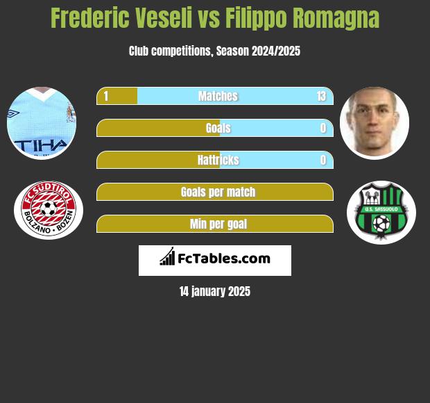 Frederic Veseli vs Filippo Romagna h2h player stats