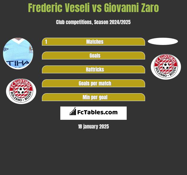 Frederic Veseli vs Giovanni Zaro h2h player stats