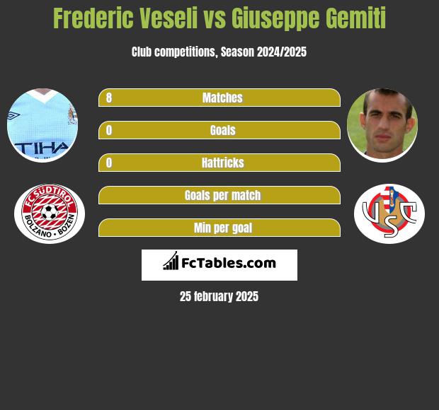 Frederic Veseli vs Giuseppe Gemiti h2h player stats