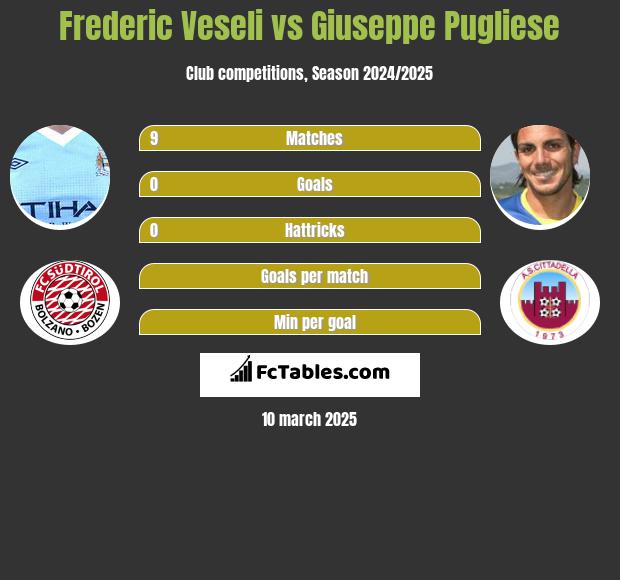 Frederic Veseli vs Giuseppe Pugliese h2h player stats