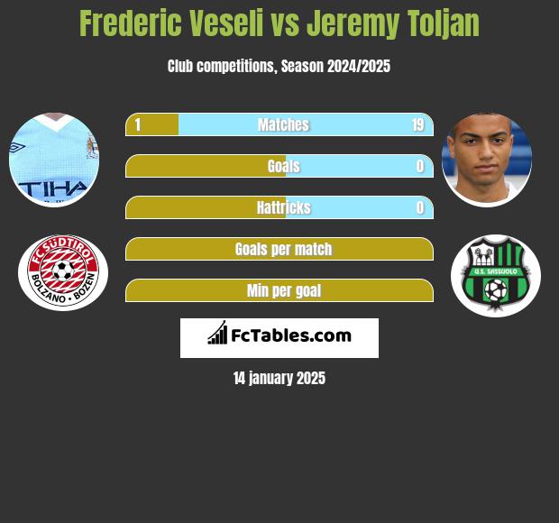 Frederic Veseli vs Jeremy Toljan h2h player stats