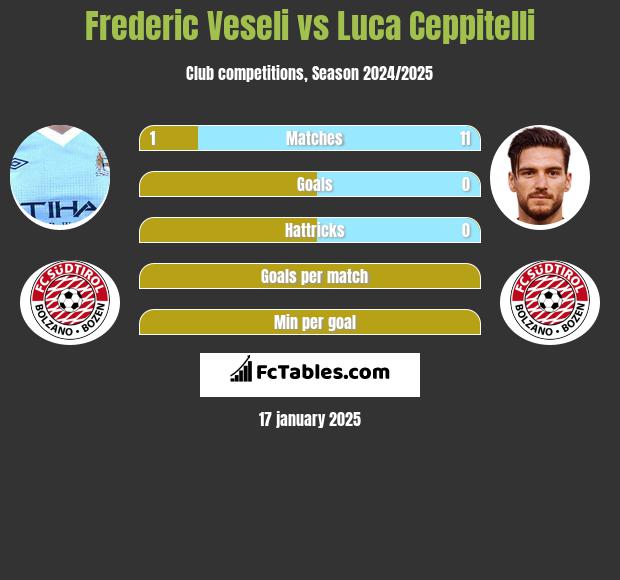 Frederic Veseli vs Luca Ceppitelli h2h player stats