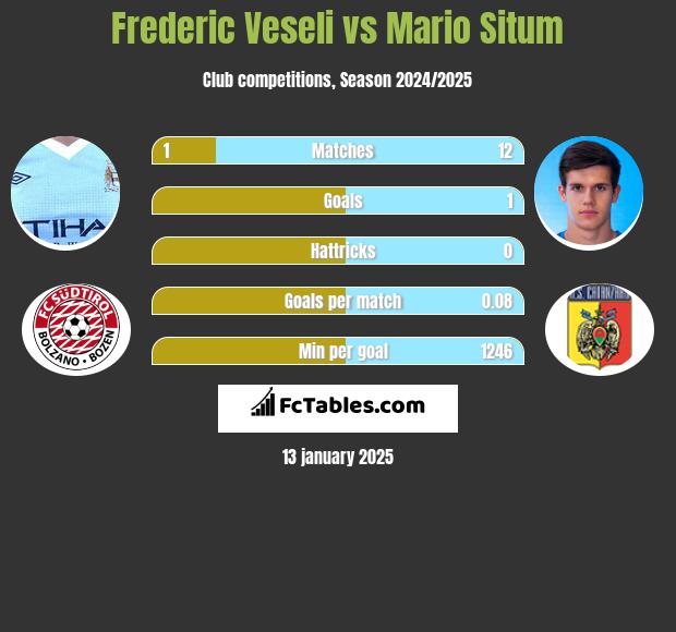 Frederic Veseli vs Mario Situm h2h player stats