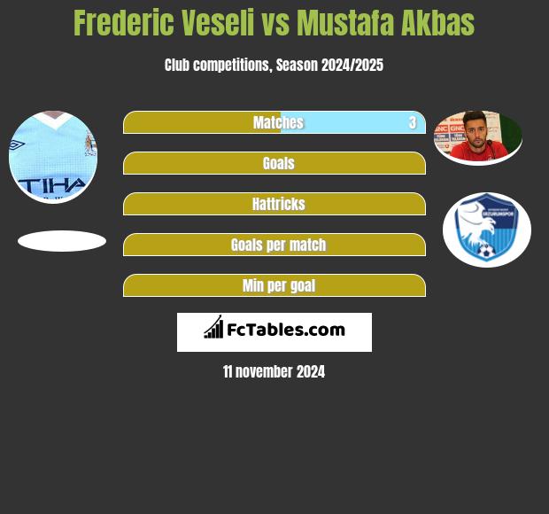 Frederic Veseli vs Mustafa Akbas h2h player stats