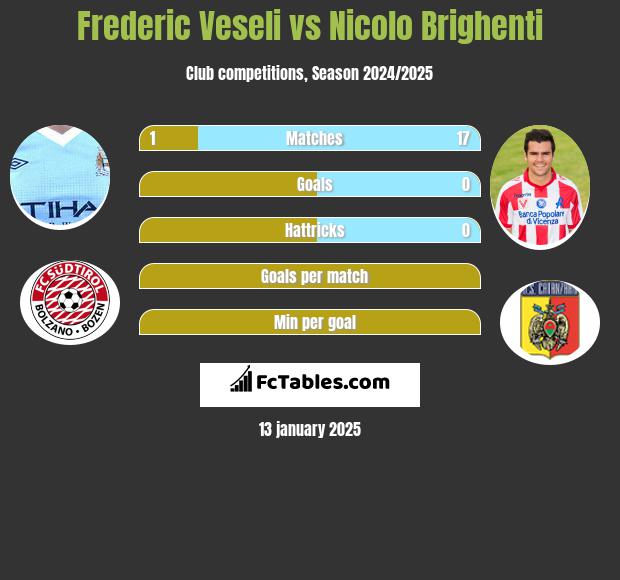 Frederic Veseli vs Nicolo Brighenti h2h player stats