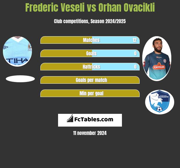 Frederic Veseli vs Orhan Ovacikli h2h player stats