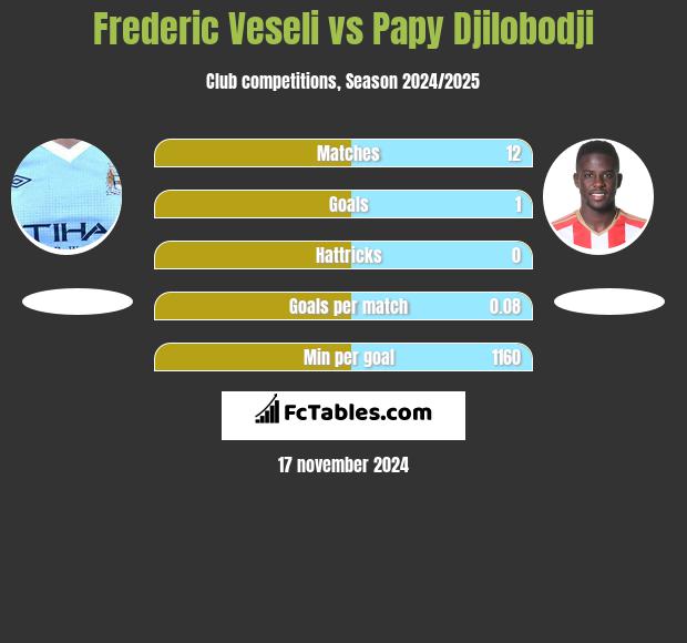 Frederic Veseli vs Papy Djilobodji h2h player stats