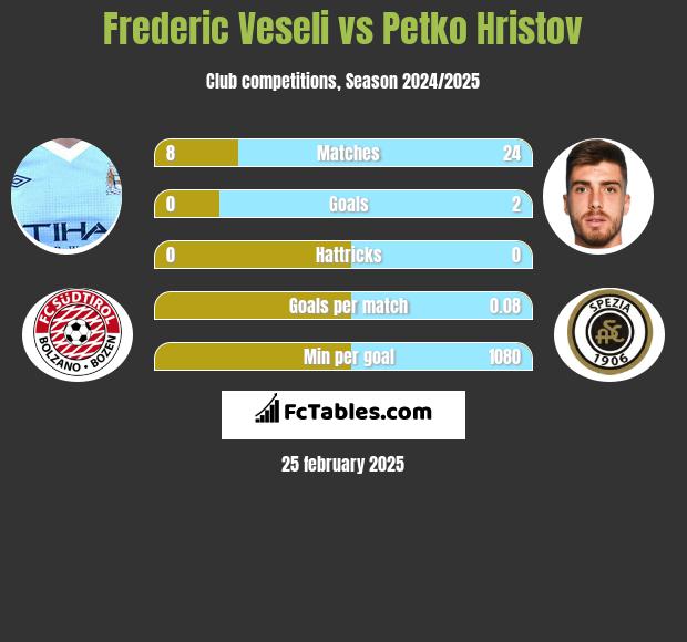 Frederic Veseli vs Petko Hristov h2h player stats