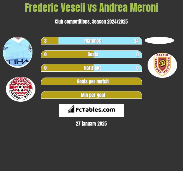 Frederic Veseli vs Andrea Meroni h2h player stats