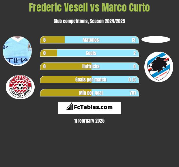 Frederic Veseli vs Marco Curto h2h player stats