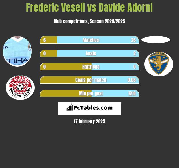 Frederic Veseli vs Davide Adorni h2h player stats