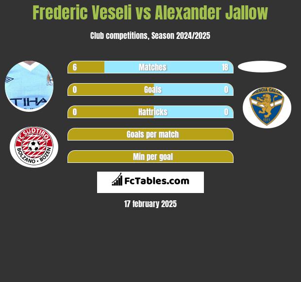 Frederic Veseli vs Alexander Jallow h2h player stats