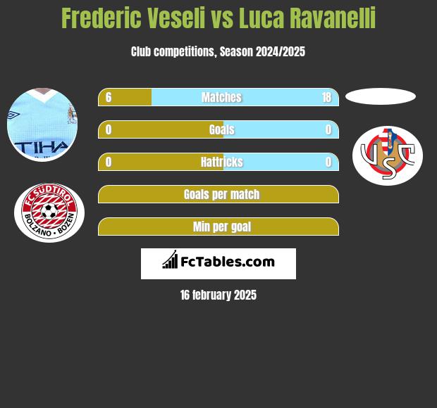 Frederic Veseli vs Luca Ravanelli h2h player stats