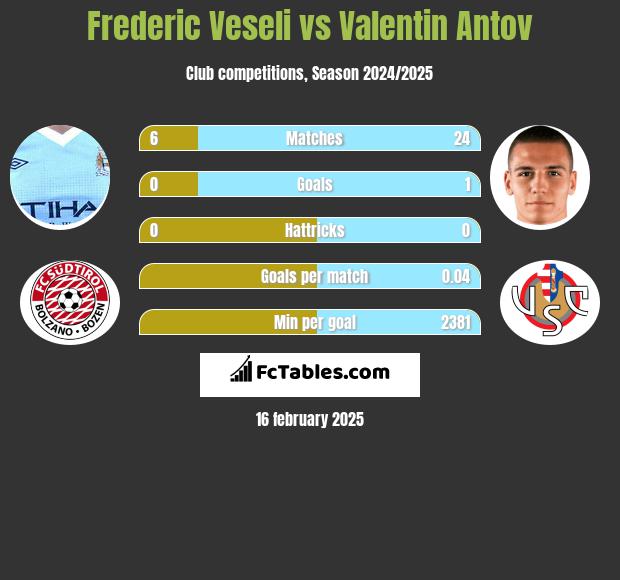 Frederic Veseli vs Valentin Antov h2h player stats