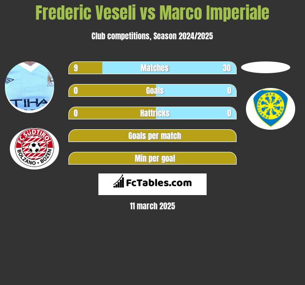 Frederic Veseli vs Marco Imperiale h2h player stats