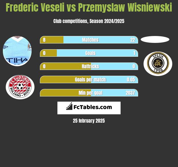 Frederic Veseli vs Przemyslaw Wisniewski h2h player stats